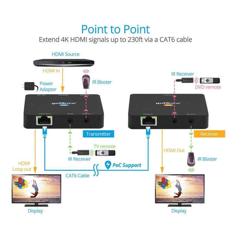 gofanco Compact 4 K@60Hz HDMI Extender Balun Over CAT6 Ethernet Cable â€“ Loopout on TX, Up to 230ft at 4K @60Hz YUV 4:4:4, HDR, 18Gbps, HDCP 2.2, Bi-Directional IR, PoC, 4K to 1080p Downscale (HD20Ext) - Image 5